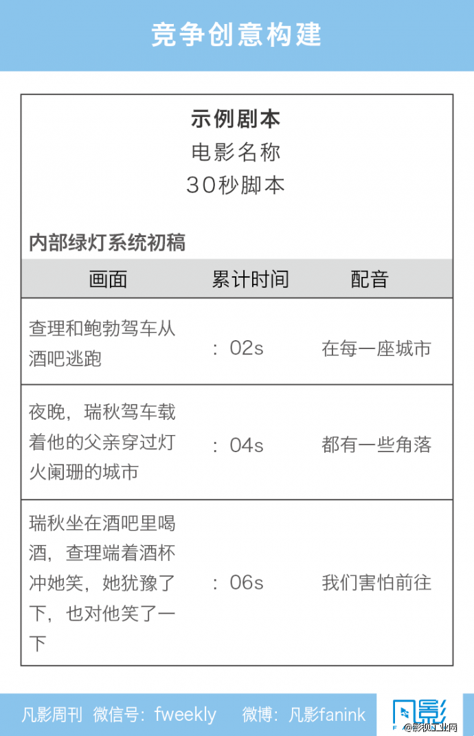 解密好莱坞的绿灯系统-凡影周刊NO.49-【一文】-